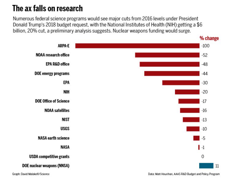 Matthew Weinstock (@mtweinstock) on Twitter photo Take a look at <a href="/realDonaldTrump/">Donald J. Trump</a> 's 2018 budget request, and its impact on scientific funding. Very disappointing. #science Take a look at <a href="/realDonaldTrump/">Donald J. Trump</a> 's 2018 budget request, and its impact on scientific funding. Very disappointing. #science
