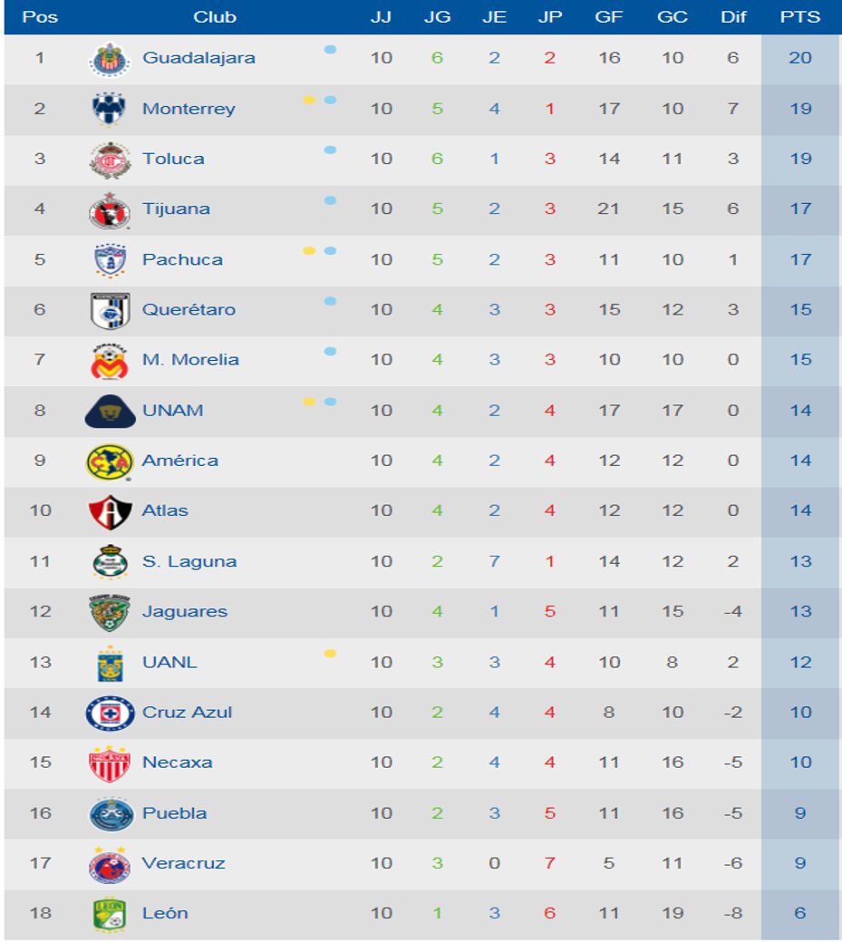 amigoTV_'s tweet photo. #ResumenDeportivo de la Jornada 11 de la @LIGABancomerMX
1. @Chivas
2. @Rayados
3. @TolucaFC
4. @Xolos

#RokuTV #MachTV #1Prime https://t.co/VyfQfh4zeL