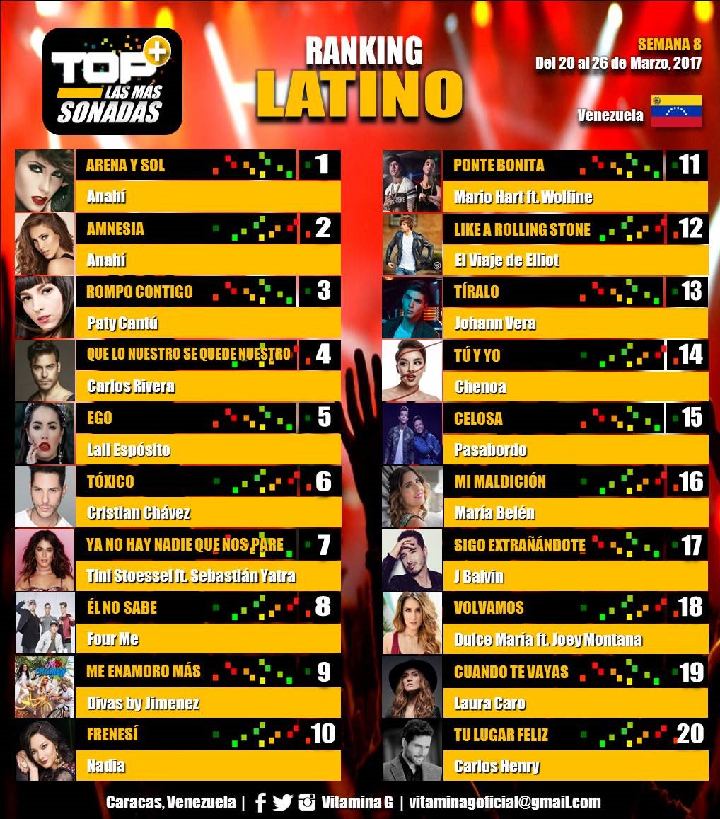 soyvitaminag's tweet photo. ¡Llegó el lunes de TOP LATINO! 👇👇👇Comienza a votar para que tu artista favorito suba o permanezca en #LasMasSonadas (Semana 8). https://t.co/oAF5LsGteY