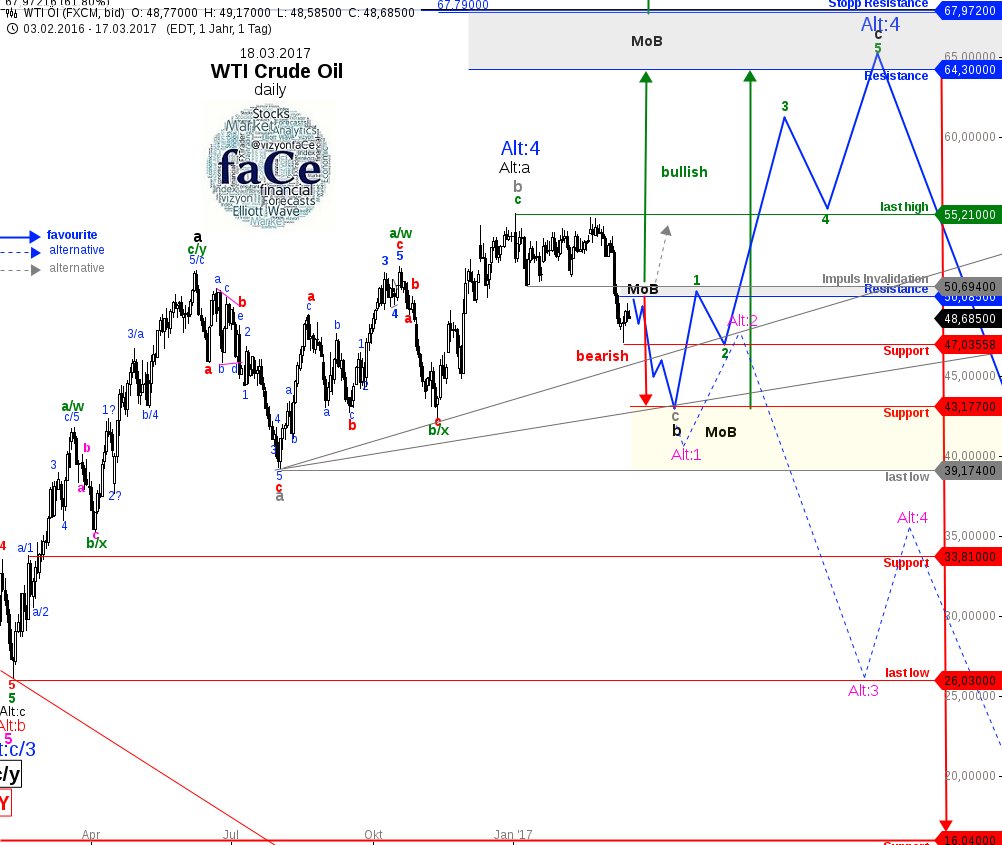 Face On Twitter Wti Elliottwave Last Update Crudeoil Wti - 
