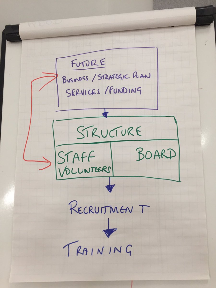 communityABEH's tweet photo. One or two actions to undertake after our second #buildingeffectiveness session today. @HertsCommunityF @CranfieldTrust #Forwardplanning https://t.co/lDmfNI3HHt