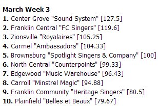ShowchoirIN's tweet photo. Indiana Show Choir Rankings March Week 3 https://t.co/p5Up9JVpdo