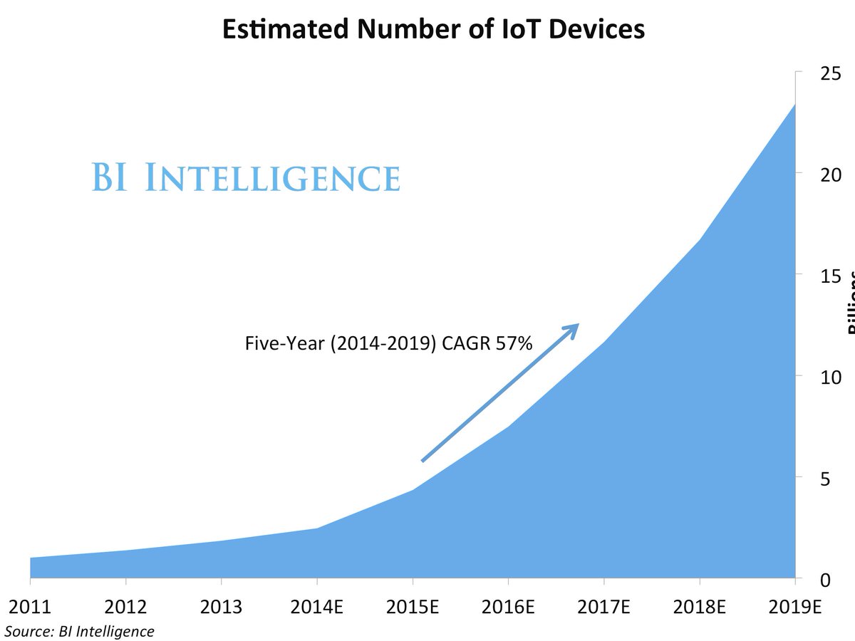 There will be 24 billion IoT devices installed on Earth by 2020

read.bi/2dHbGVM