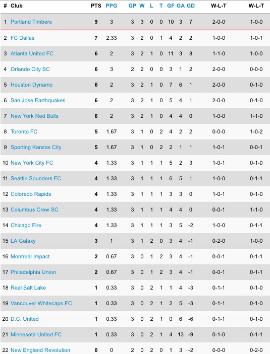 CLASSEMENTS

Vos 3 classements habituels: Portland seul en tête avec le plein de points en 3 matchs. Atlanta a déjà la meilleure attaque.