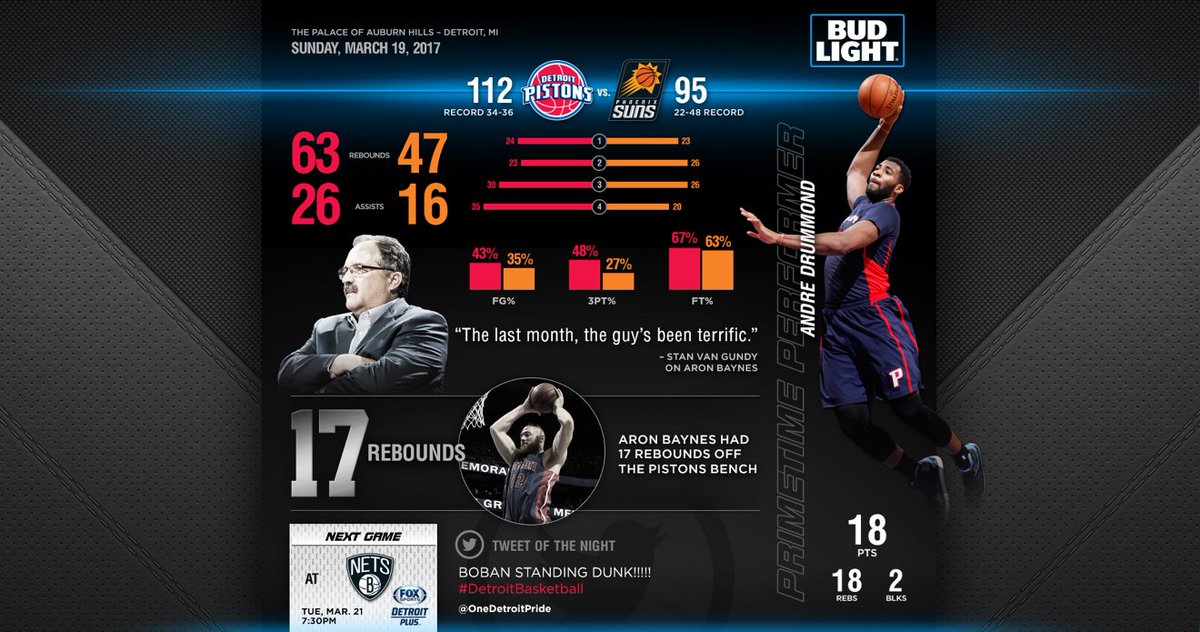 wuckert's tweet photo. RT @DetroitPistons A strong second half helped us surge past the Suns on a #MotorCity Sunday. - https://t.co/QS5jTdOyMs https://t.co/N9JdMaoYkN