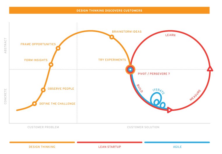 DRosen_UX's tweet image. The image of Design Thinking/Lean Startup/Agile from @JimKalbach&apos;s presentation at #OReillyDesign