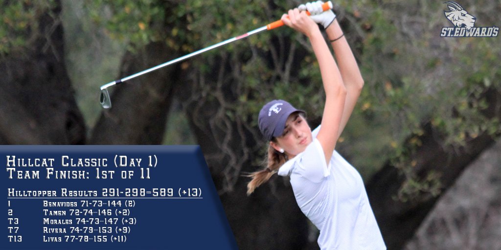 SEUWGolf's tweet photo. Toppers dominating field at Hillcat Classic after Day 1. 1st Place by 18 strokes. Story to follow on https://t.co/6IJJFm4wLK #FTG https://t.co/5cu7GmspLK