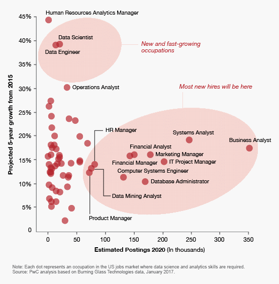 InsightBrief's tweet photo. The 2020 estimate calls for 2.7 million job postings for #datascience and #analytics roles https://t.co/NXXD4u6plX #datascientist https://t.co/vcbuNVNRxS