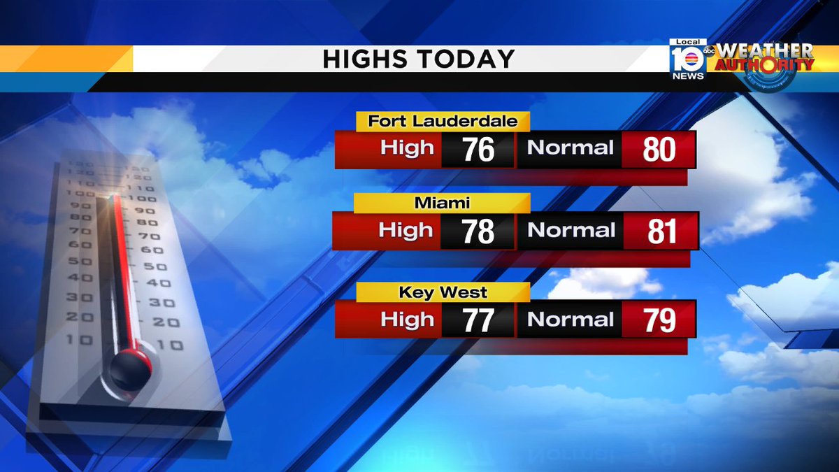 It's spring!  Temperatures are below average.  #FLL reached 76° today, that's below the "normal" high of 80°. https://t.co/mIS12yptBH
