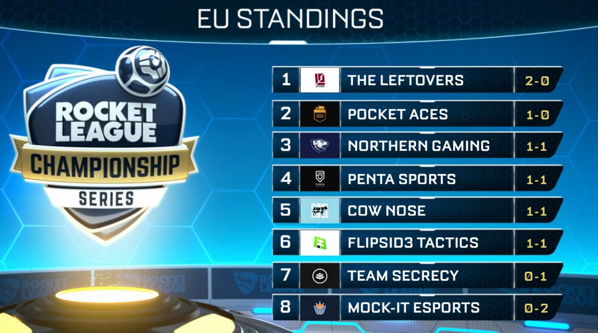 RLEsports's tweet photo. ICYMI, here are the NA &amp; EU #RLCS standings. 

You can always watch RLCS VODs at https://t.co/Onapemoz8y! https://t.co/2prl5tyAyS