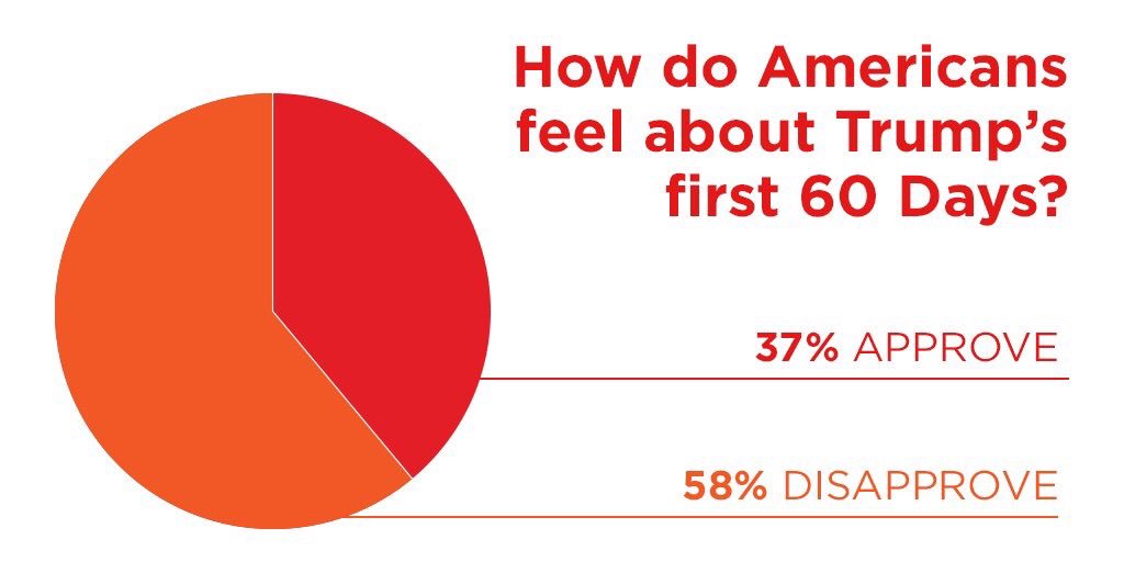 BkDemocrats's tweet image. Trump's approval rating is the lowest of any president's first 60 days in modern history.