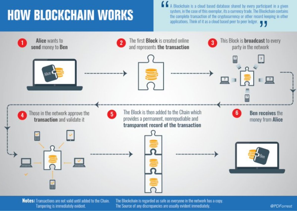 Using #Blockchain to Secure #IoT #Bitcoin #Fintech #tech #AI #cybersecurity  #ioTsecurity #infosec #security #cloud #cloudcomputing