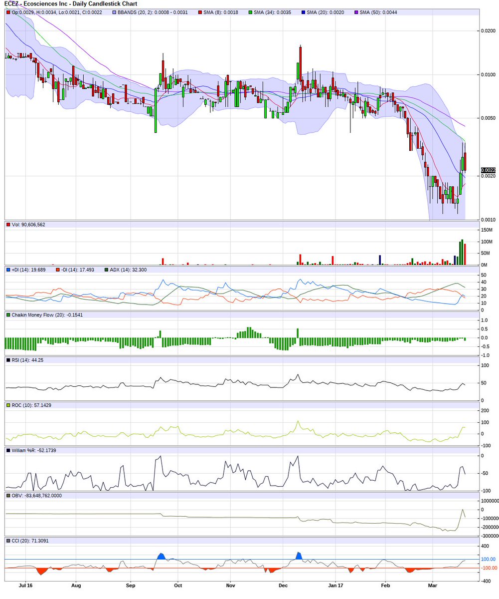 Ecez Stock Chart