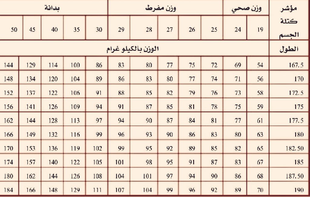 تويتر पर د. خالد النمر لمن سأل عن الوزن المثالي ، الجدول أدناه يوضح هذا المفهوم