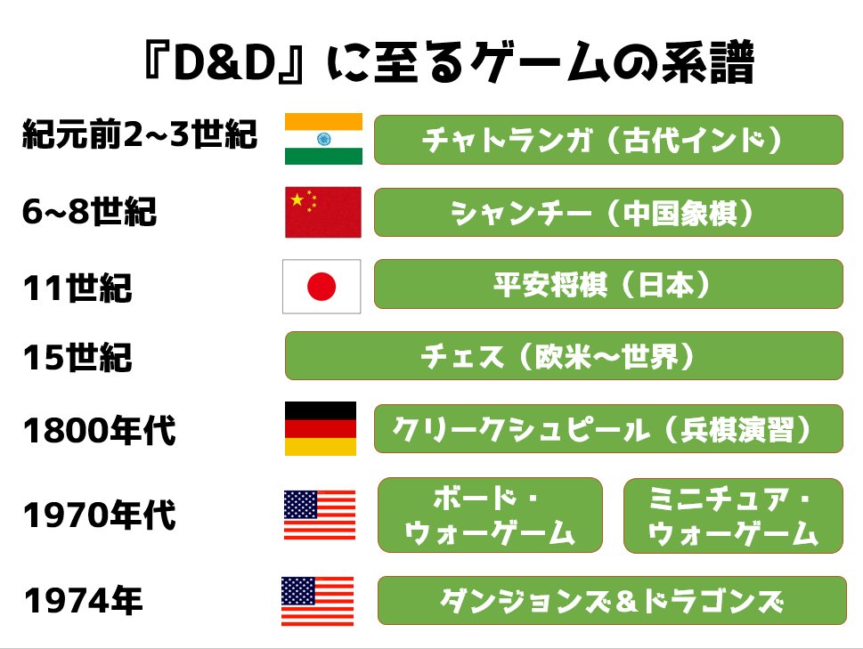 翔 V Twitter D D に至るゲームの系譜としてそもそもの起源は将棋の元となった紀元前の古代インド チャトランガ まで遡ります そこから西洋のチェスやドイツプロイセンの 兵棋演習 アメリカのボードやミニチュアを使った戦争シュミレーションゲームに至り