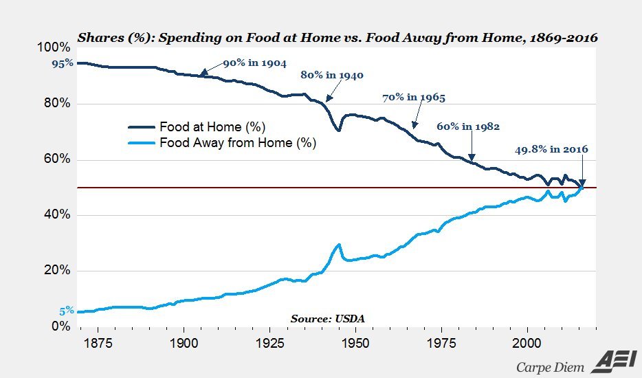 Расходы на кафе и рестораны в США впервые превысили траты на еду дома. 100-летний супертренд