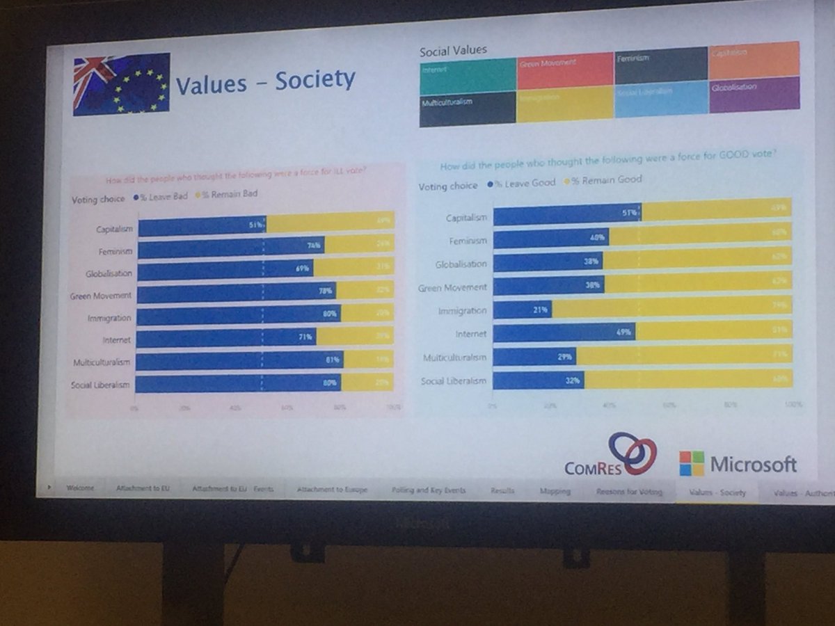 KirstyRidyard's tweet photo. 74% of leave voters think feminism is a force for ill 🤔 #brexitbritain https://t.co/7lo3czX19n