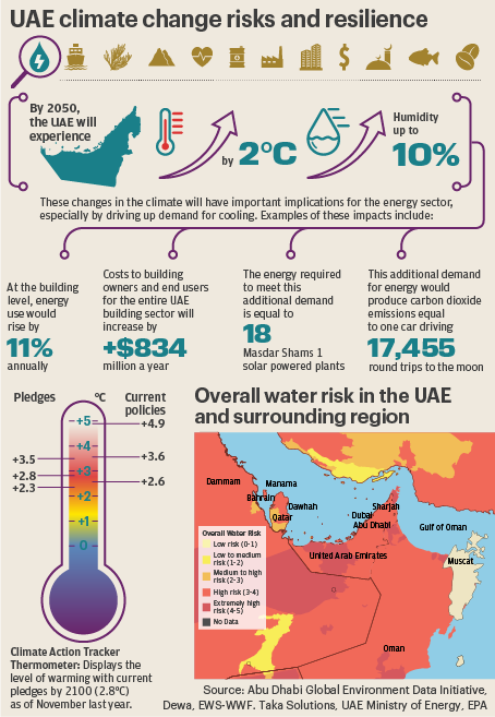 TheNationalNews's tweet photo. More sandstorms in summer and rain in winter, UAE climate change risk report predicts https://t.co/A1LEI5RFaR https://t.co/gU9CYwVeMb