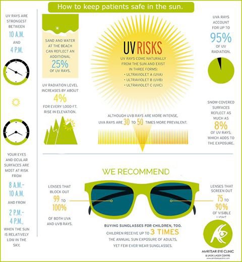 Amritsar_Eye's tweet image. Care of Your Eyes from Ultraviolet (UV) Radiation.
#UltraVioletRays #Summer #EyeCare #EyeCare #Vision #Dehradun #AmritsarEyeClinic #UV