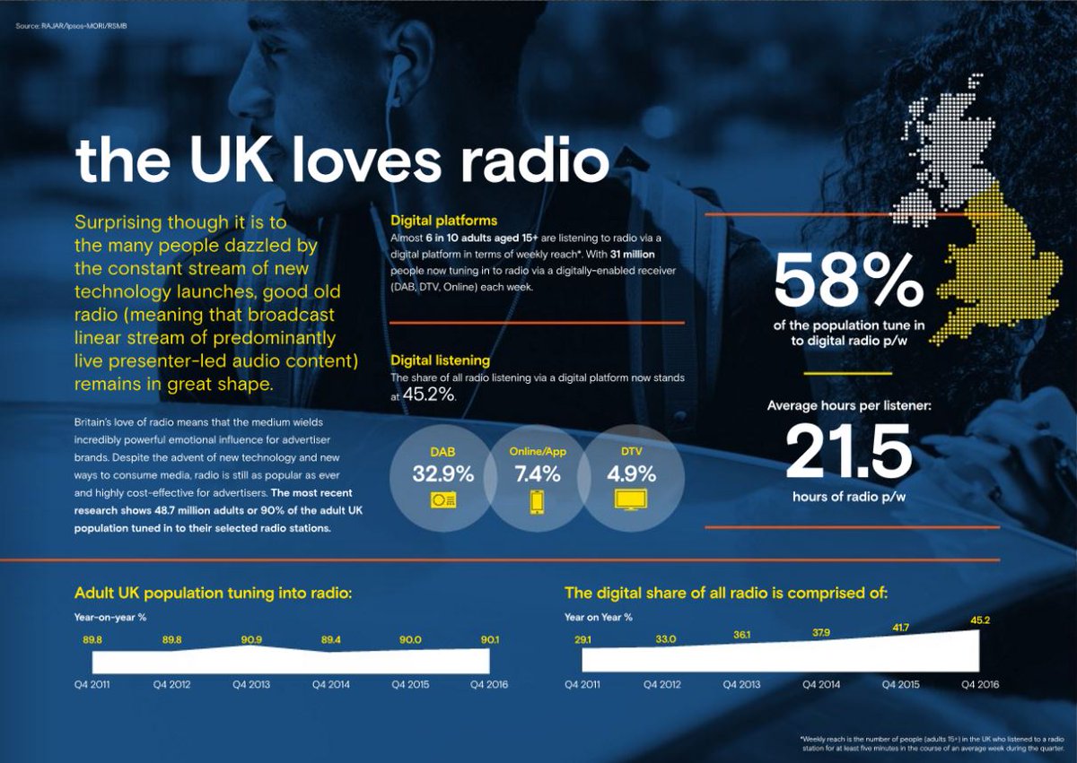 Taylord1982's tweet photo. Despite new technologies radio still remains one of the most popular media channels for engaging consumers #radio https://t.co/tFkUljG7io https://t.co/atcwYc2C51