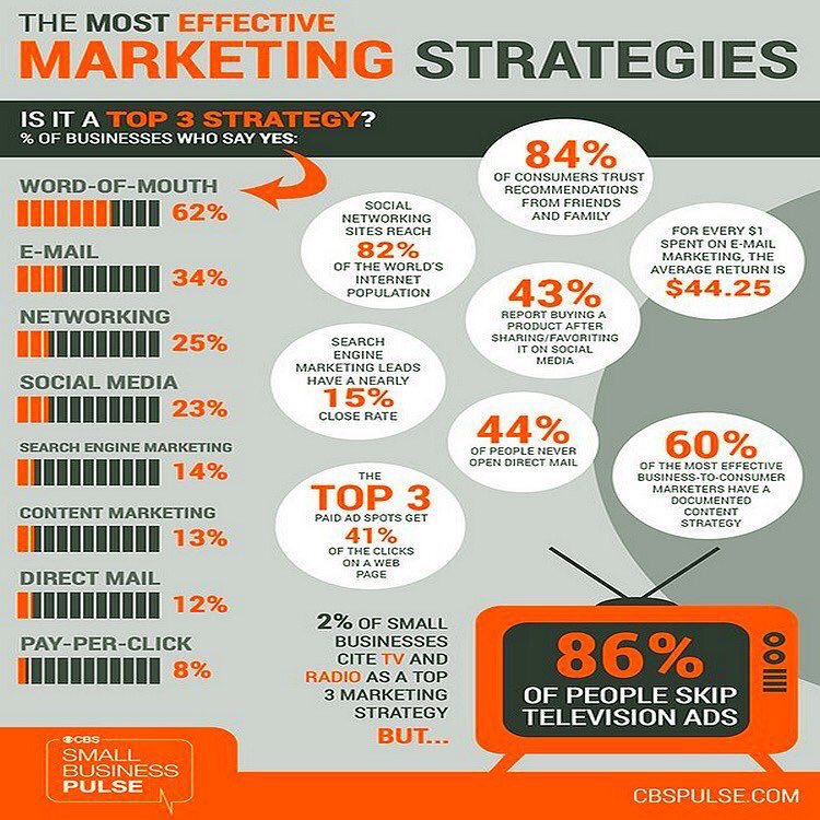 SravanthiN123's tweet photo. Powerfull #DigitalMarketing #SocialMedia #SMM #Mpgvip #defstar5 #Marketing #makeyourownlane #growthhacking #infographie #branding #SEM https://t.co/TN9V7cNvLn
