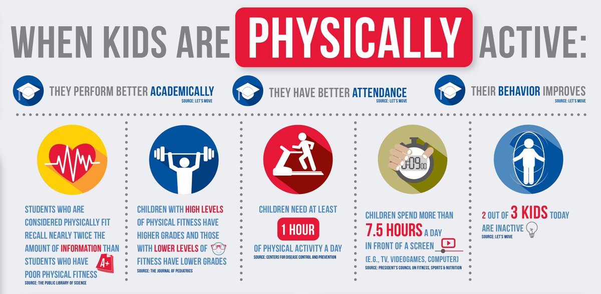 eatimmerman's tweet image. Zomaar een aantal redenen waarom kinderen #fysiek actief moeten zijn voor, tijdens en na schooltijd!! @JOGGNL @slimdoorgym #healthykids