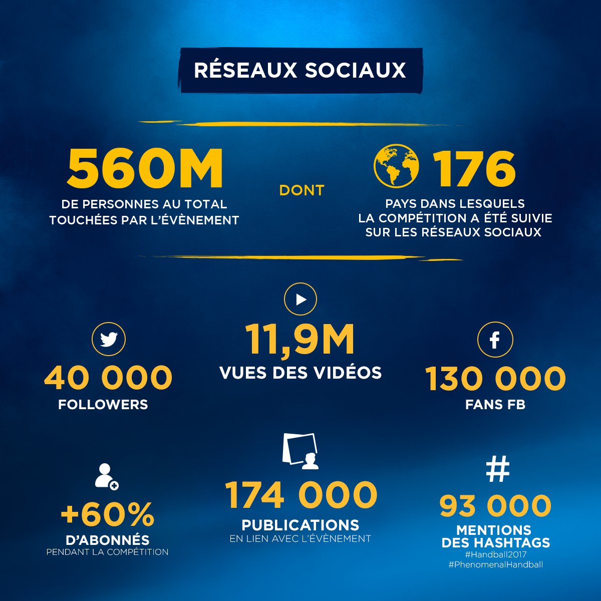 Dernier regard sur un Championnat du monde Phénoménal !

#Handball2017 #PhenomenalHandball