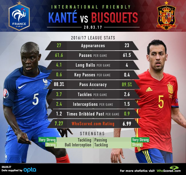 Marcos Alonso's View On Who Is Better N’Golo Kante Or Sergio Busquets