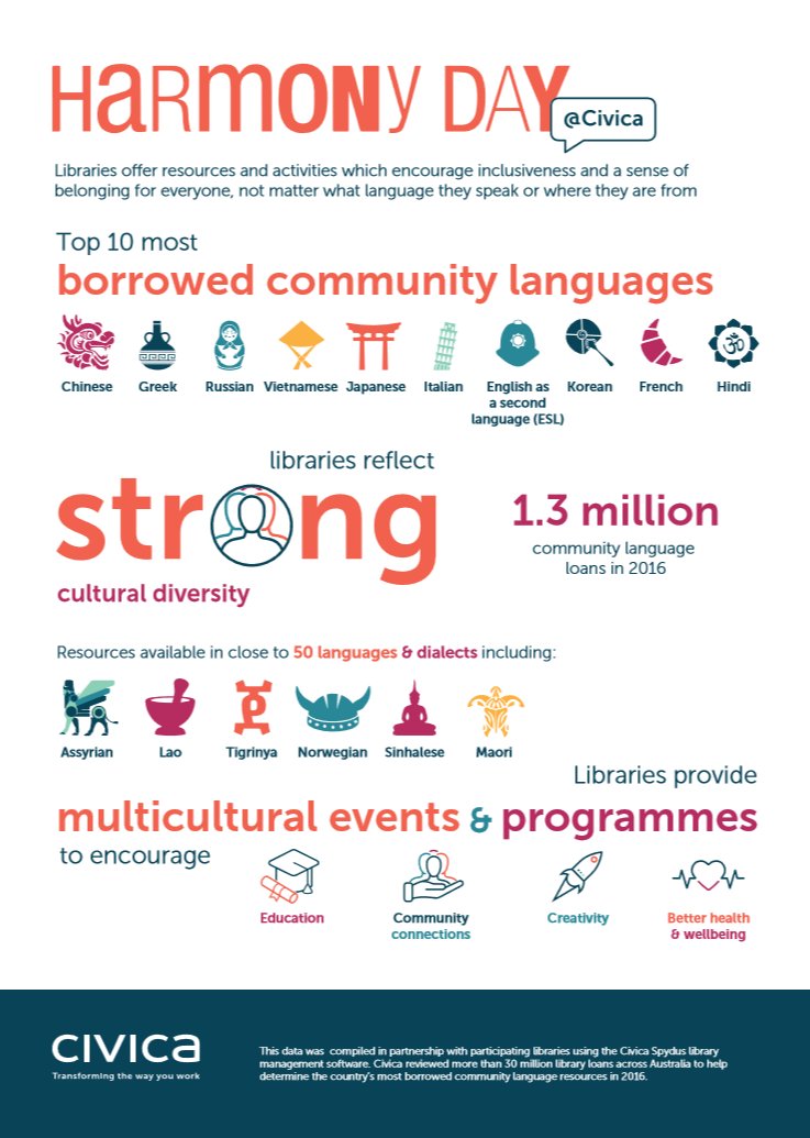 CivicaPty's tweet photo. Celebrating #HarmonyDay with research on most borrowed community languages from @civicalibraries Spydus libraries https://t.co/a5MNuxo6dL