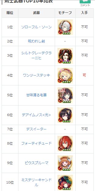 Twitter पर 白猫プロジェクト攻略 Gamewith 最強武器ランキングを大きくリニューアル W 最強top3とは別に Top10まで順位を広げています 武器交換の際などの比較の参考にどうぞ 白猫 白猫 最強武器ランキング 3 21時点 T Co b0ieyot1