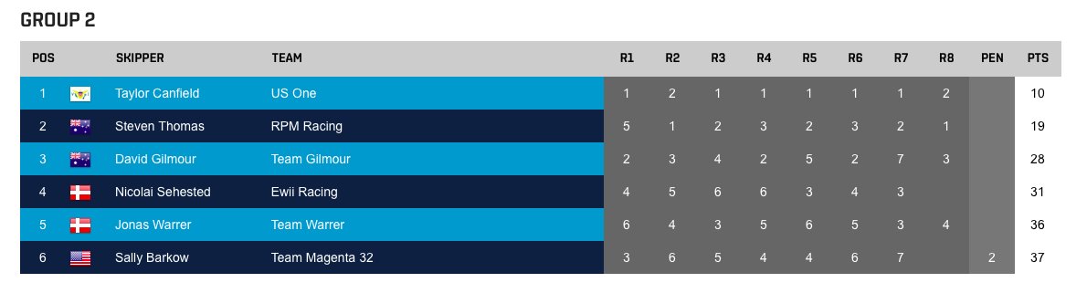 Group 2 have now completed their fleet racing series, and group 3 teams are going afloat, Wind still strong #wmrt