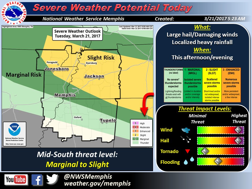 NWSMemphis's tweet image. Severe thunderstorms possible across the Mid-South this afternoon and evening. Be prepared and stay safe! #mowx #tnwx #arwx #mswx
