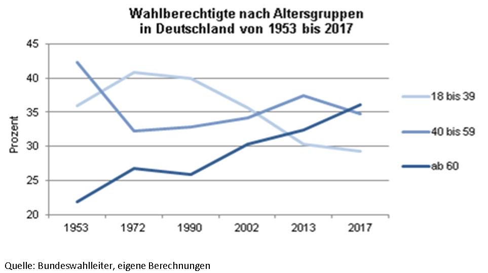 gdv_de's tweet photo. #Bundestagswahl: Noch nie hatte die #Generation60plus so viel Macht https://t.co/Oa7RA3PQd4 @morgenpost #btw17 https://t.co/UPCZAjLXgq