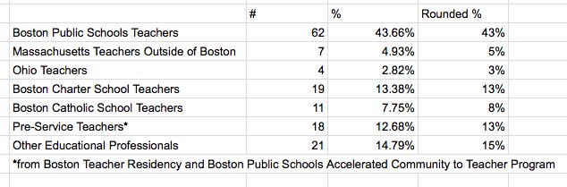 ecet2boston's tweet photo. Who came to #ecet2boston? We had 142 educators in all! Also, more pics up on the ECET2 Boston FB page today. @ECET2natl @BostonCompact https://t.co/e7dN8Q2z2L