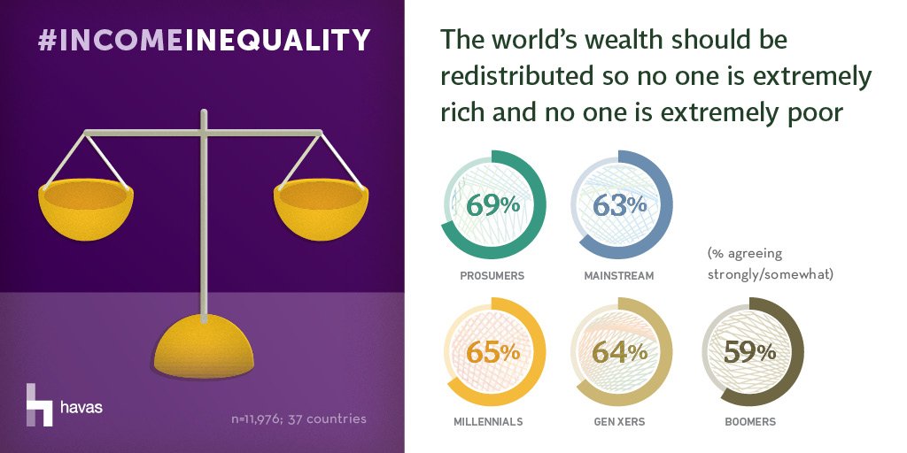 HavasLemz's tweet photo. Perceptions of money are changing. Read our latest global Prosumer study https://t.co/dp2BYj33WG or contact @HavasLemz for Dutch insights. https://t.co/60930mpl0V
