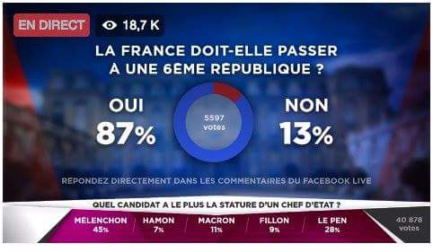 En live #TF1debat Mélanchon 1n° ☆ #6ème République 🖒💬87% #BFM sondage tronqué #Drahi 📣 #macron