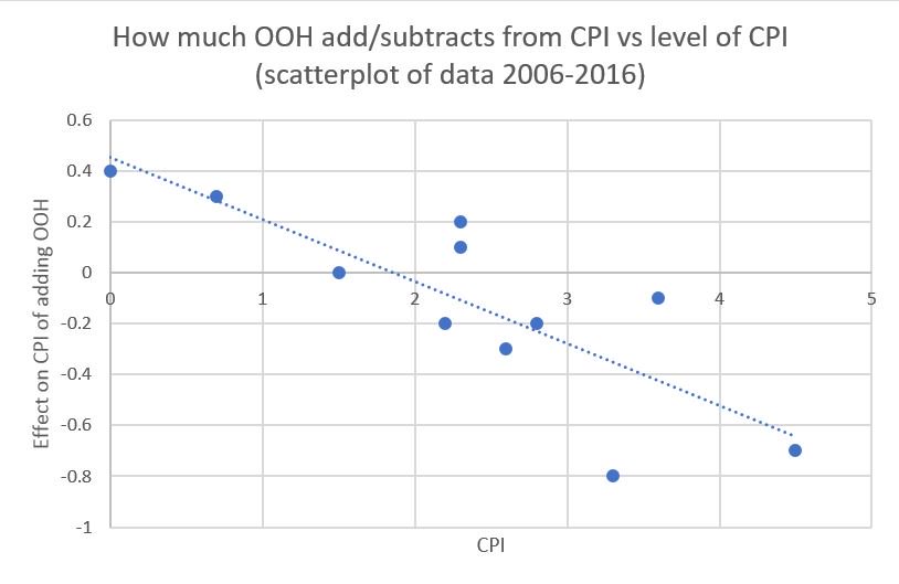 petecomley's tweet photo. #CPIH = #CPI this month, but by end of year #inflation might be 0.3% less. How will that impact benefits/pensions? https://t.co/2Kc2sCNG5m https://t.co/PKRe2MQv0i