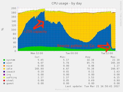 jehiah's tweet image. Just another day moving another service from python/tornadoweb to #golang