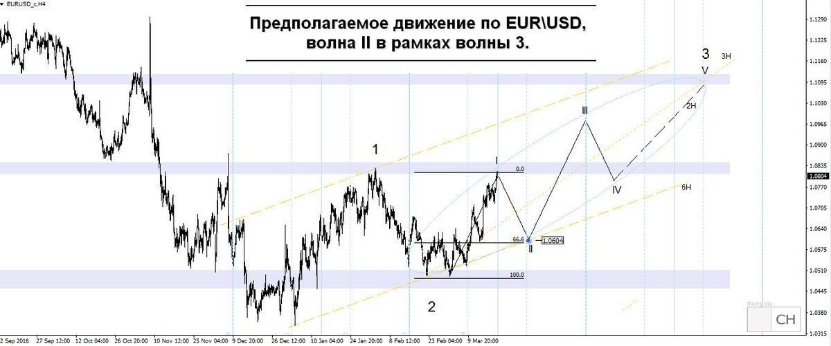 Ch_Trading's tweet image. #Eurusd предполагаемое движение, волна II в рамках волны 3.   #forex #коуэн #forexsignal #форекс