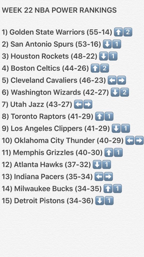 InTheLoop__'s tweet photo. Power Rankings! Week 22. Cleveland Cavaliers resting their players leaves a race for 1st seed. Portland Blazers silently creeping for 8th. https://t.co/YfOP2VkplW