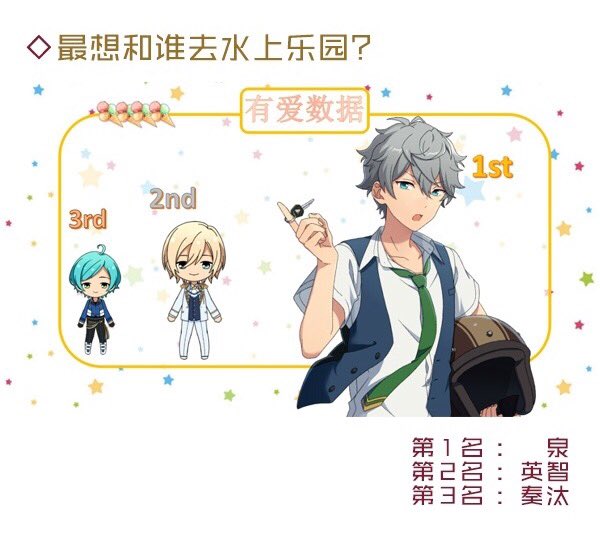 appositewhite's tweet photo. Q: With whom would you like to go to a water park with the most?

1st place: Izumi
2nd place:  Eichi
3rd place: Kanata https://t.co/CtZ88wFdqG