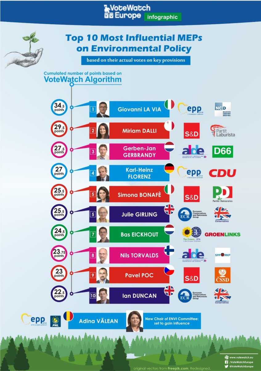Trots! 🍃 <a href="/Gerbrandy/">Gerben-Jan Gerbrandy</a> is de groenste NLse Europarlementariër. Volgens <a href="/VoteWatchEurope/">VoteWatch Europe</a> is hij meest invloedrijk op milieu, klimaat &amp; energie ⬇