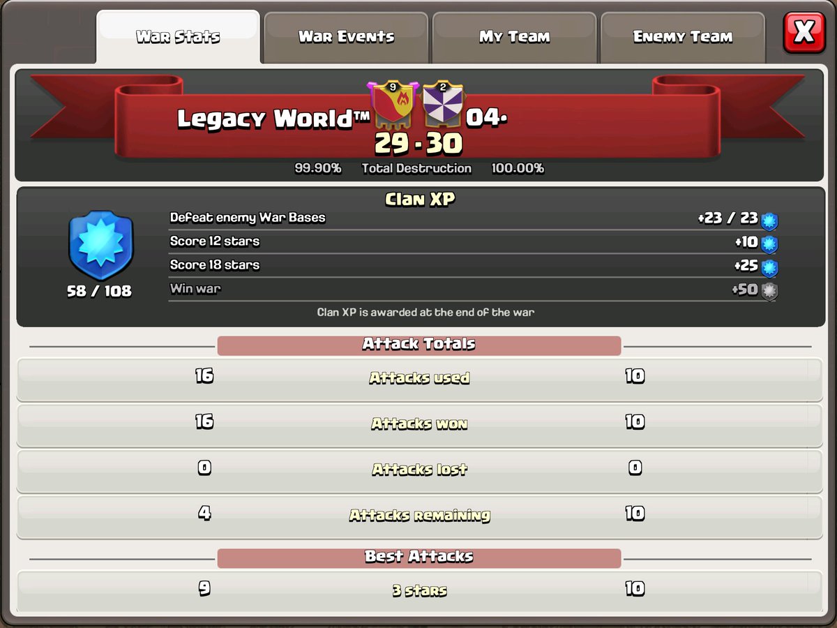 ClanLegacyWorld's tweet photo. Sooo close. #ClashOfClans #clanwars #29-30 #0.1% https://t.co/wliuieaaFk