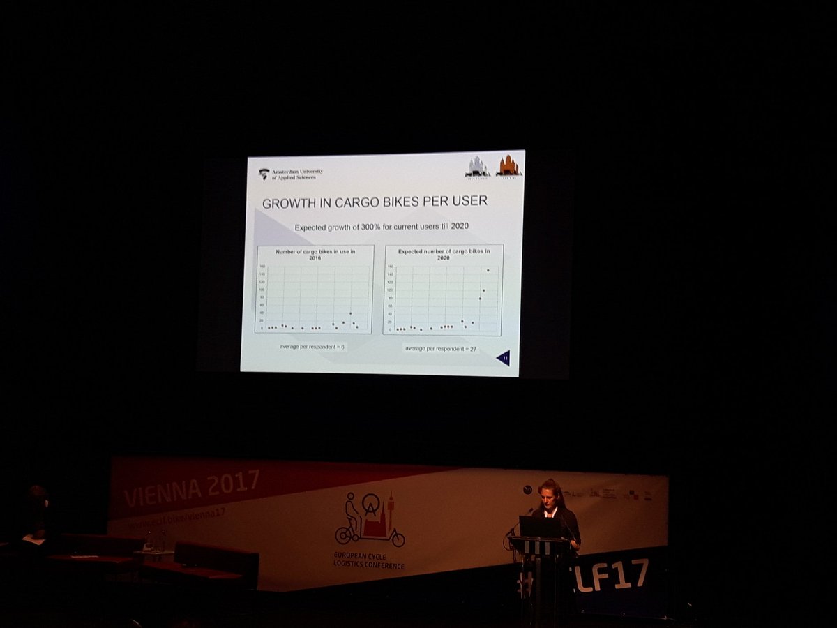 Susanne Balm - expected growth of 300% for current users of cargo bikes to 2020 #ECLF17 #LEVVNL #LEVVLOGIC <a href="/CycleLogistics/">Cyclelogistics</a> @JosSluijsmans