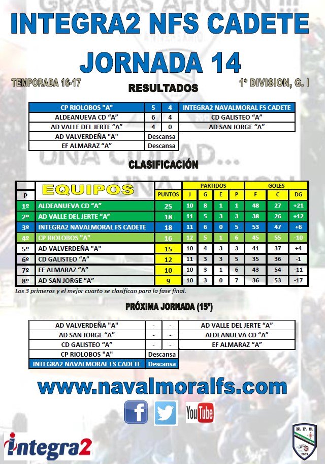 NavalmoralFS's tweet photo. Nuestros resultados y clasificaciones después de las últimas jornadas disputadas en los equipos mayores. (17-19 Mar.) https://t.co/4MlvuzfCcm
