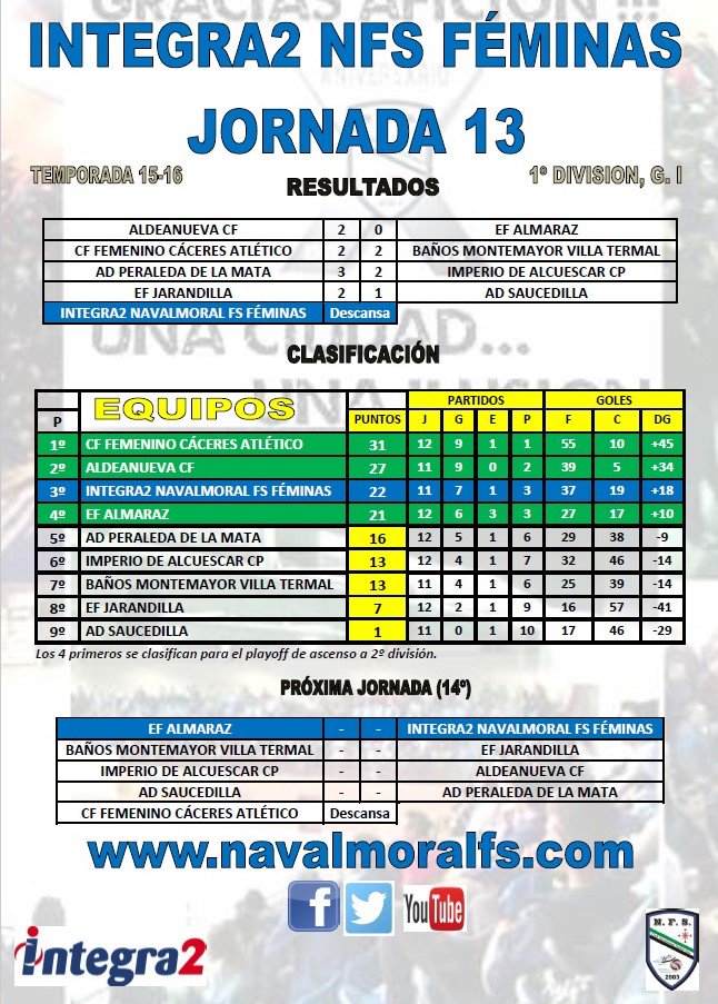 NavalmoralFS's tweet photo. Nuestros resultados y clasificaciones después de las últimas jornadas disputadas en los equipos mayores. (17-19 Mar.) https://t.co/4MlvuzfCcm