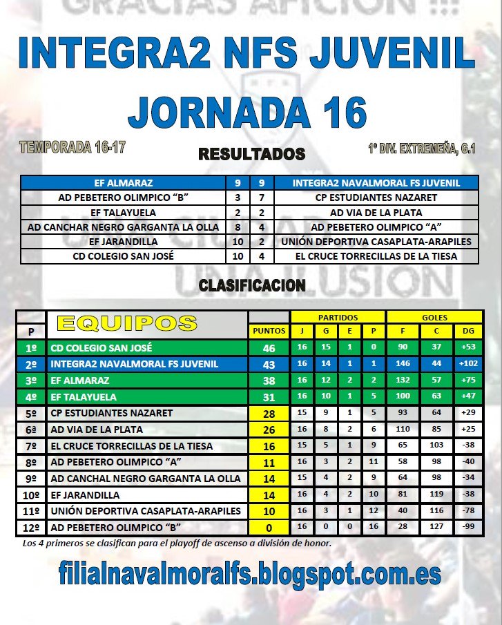 NavalmoralFS's tweet photo. Nuestros resultados y clasificaciones después de las últimas jornadas disputadas en los equipos mayores. (17-19 Mar.) https://t.co/4MlvuzfCcm