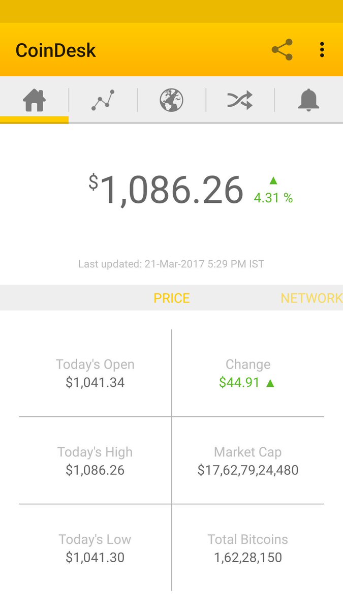btccollect3's tweet photo. The latest Bitcoin Price Index is 1086.26 USD https://t.co/9HOZrLyFY6 via @coindesk 👌👍 https://t.co/upqyn7N69o