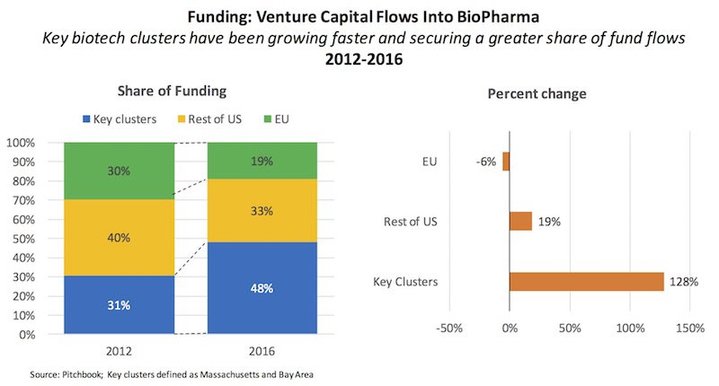 LifeSciVC's tweet photo. Two clusters (BOS, SF) are now getting close to 50% of the biotech venture capital funding in US &amp; Europe. https://t.co/UNWi7Y9t7l https://t.co/jpioMoei8A