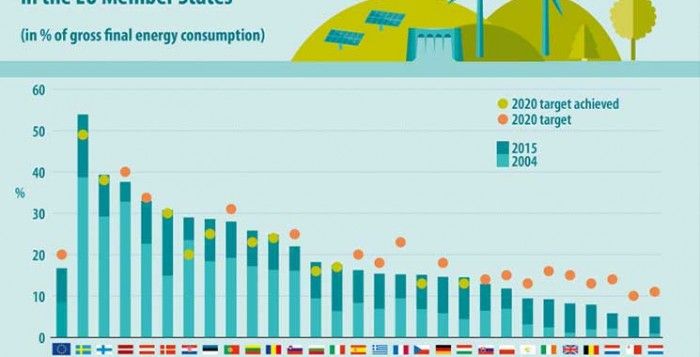 11 EU countries have already hit 2020 #renewableenergy targets futurenergyweb.es/eleven-eu-coun… <a href="/FuturEnergy_/">#FuturENERGY</a> <a href="/EU_Eurostat/">EU_Eurostat</a>